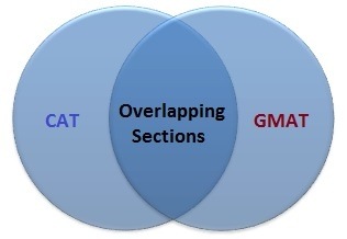 GMAT-CAT-clearperception